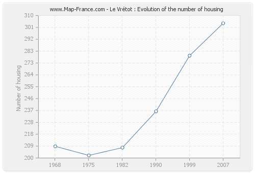 Le Vrétot : Evolution of the number of housing